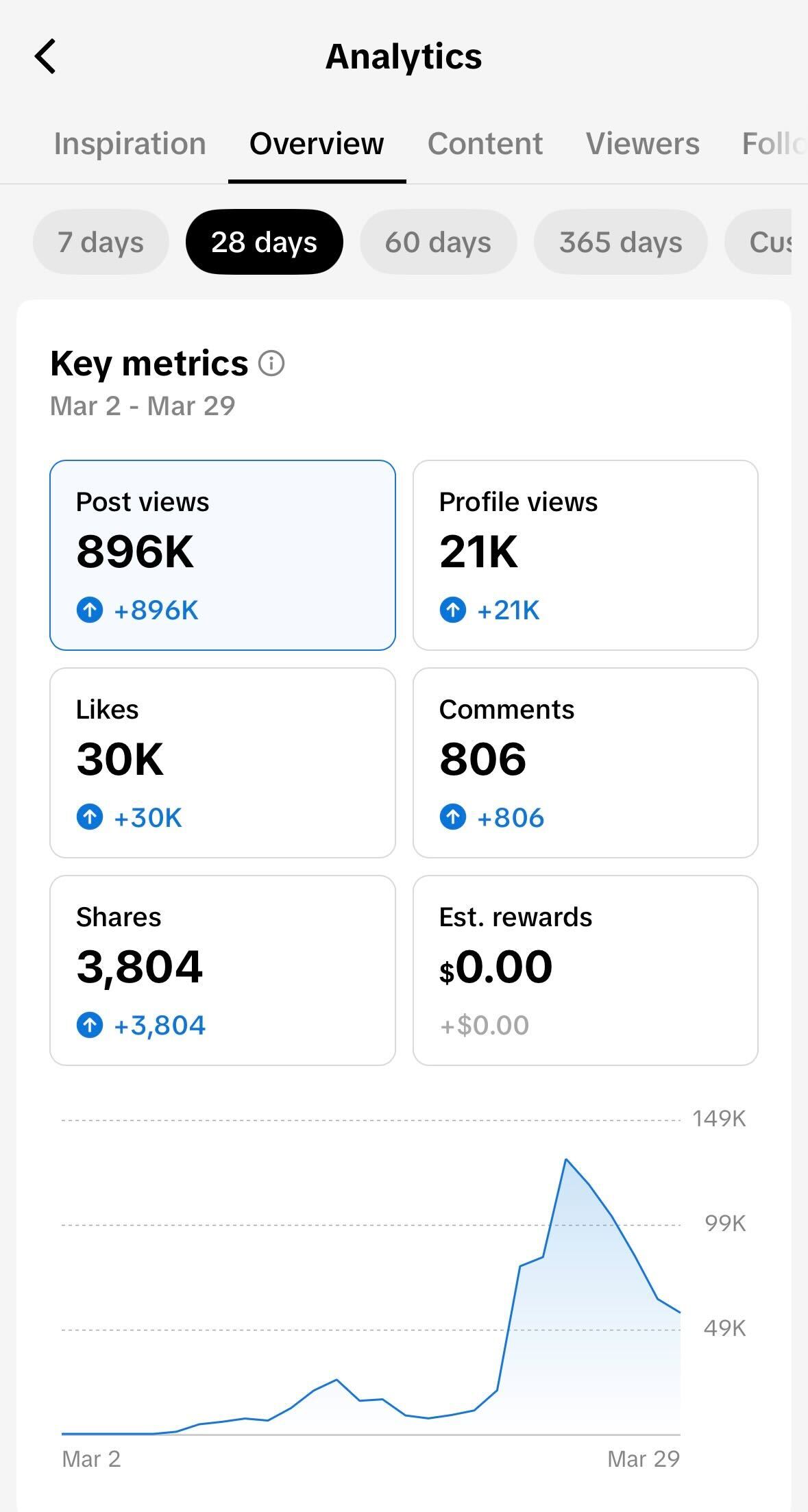 TikTok analytics showing 896K views in 28 days